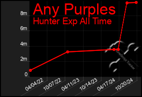 Total Graph of Any Purples