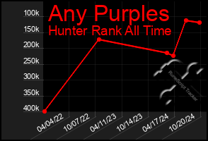 Total Graph of Any Purples