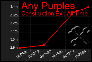 Total Graph of Any Purples