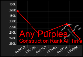 Total Graph of Any Purples