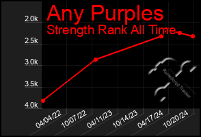 Total Graph of Any Purples