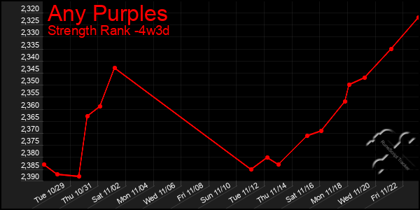 Last 31 Days Graph of Any Purples