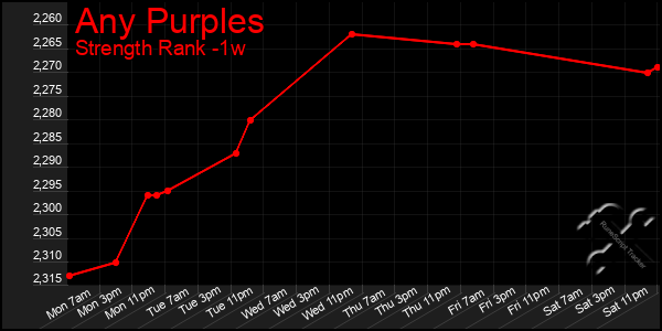 Last 7 Days Graph of Any Purples