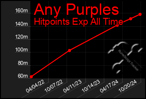 Total Graph of Any Purples