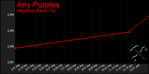 Last 24 Hours Graph of Any Purples