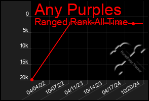 Total Graph of Any Purples