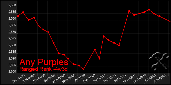 Last 31 Days Graph of Any Purples