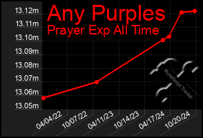 Total Graph of Any Purples