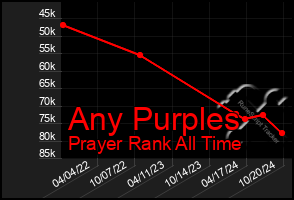 Total Graph of Any Purples