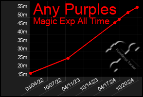 Total Graph of Any Purples