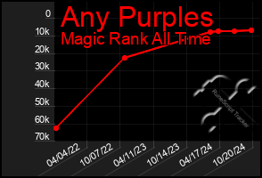 Total Graph of Any Purples