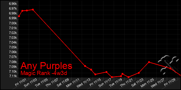 Last 31 Days Graph of Any Purples