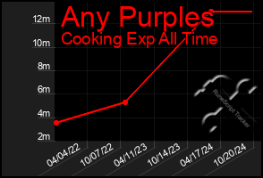 Total Graph of Any Purples