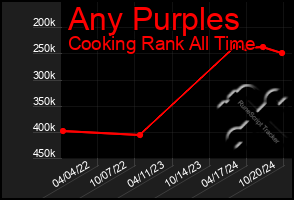 Total Graph of Any Purples