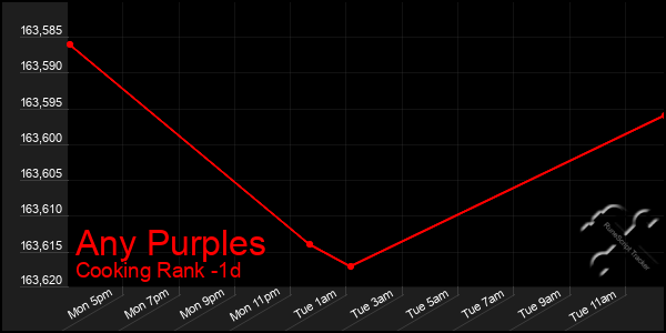 Last 24 Hours Graph of Any Purples