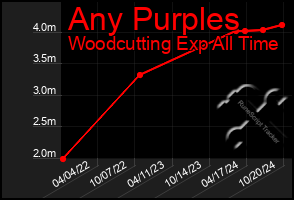 Total Graph of Any Purples