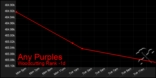 Last 24 Hours Graph of Any Purples