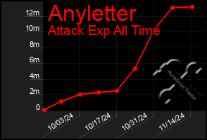 Total Graph of Anyletter