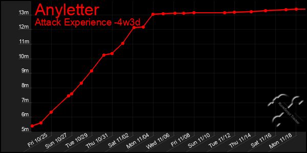 Last 31 Days Graph of Anyletter