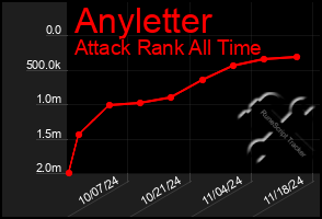 Total Graph of Anyletter