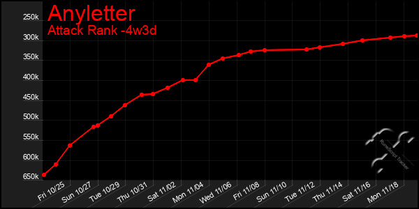 Last 31 Days Graph of Anyletter