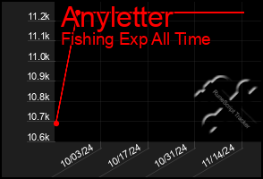 Total Graph of Anyletter