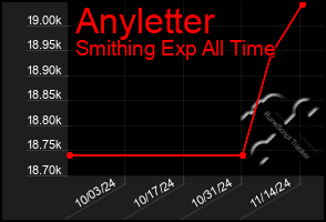 Total Graph of Anyletter