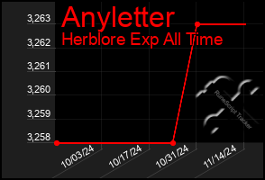 Total Graph of Anyletter