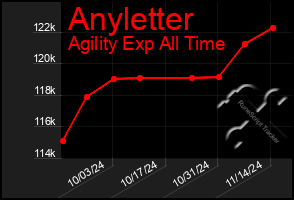 Total Graph of Anyletter