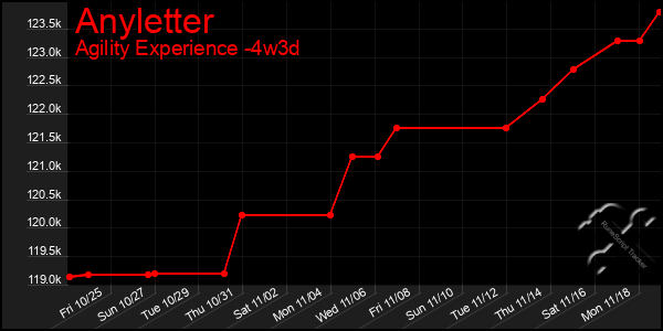 Last 31 Days Graph of Anyletter