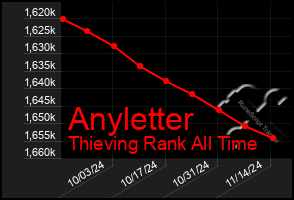 Total Graph of Anyletter