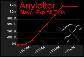 Total Graph of Anyletter