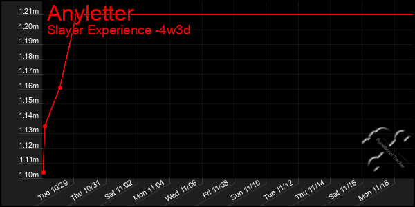 Last 31 Days Graph of Anyletter