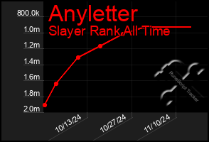 Total Graph of Anyletter