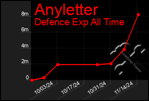 Total Graph of Anyletter