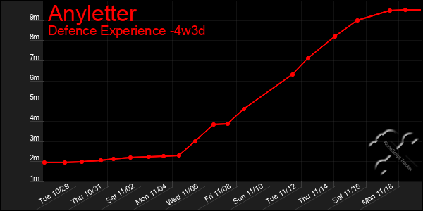 Last 31 Days Graph of Anyletter