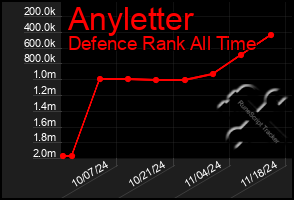 Total Graph of Anyletter