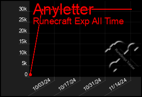 Total Graph of Anyletter