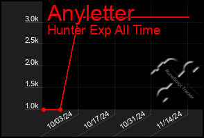 Total Graph of Anyletter