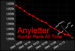 Total Graph of Anyletter