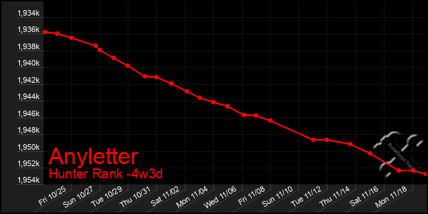 Last 31 Days Graph of Anyletter