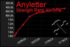 Total Graph of Anyletter