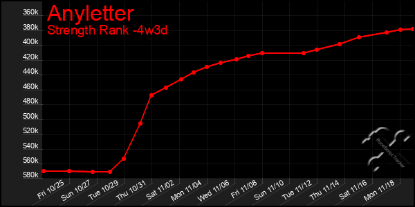 Last 31 Days Graph of Anyletter