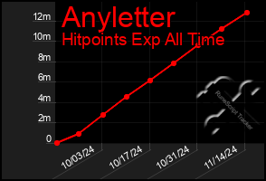 Total Graph of Anyletter