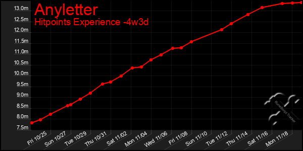 Last 31 Days Graph of Anyletter