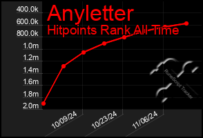 Total Graph of Anyletter