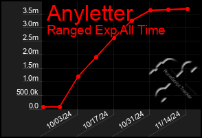 Total Graph of Anyletter