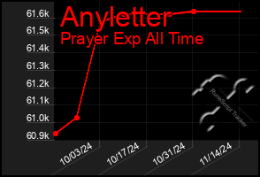 Total Graph of Anyletter