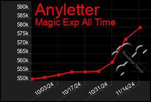 Total Graph of Anyletter