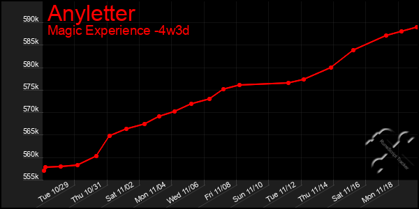 Last 31 Days Graph of Anyletter